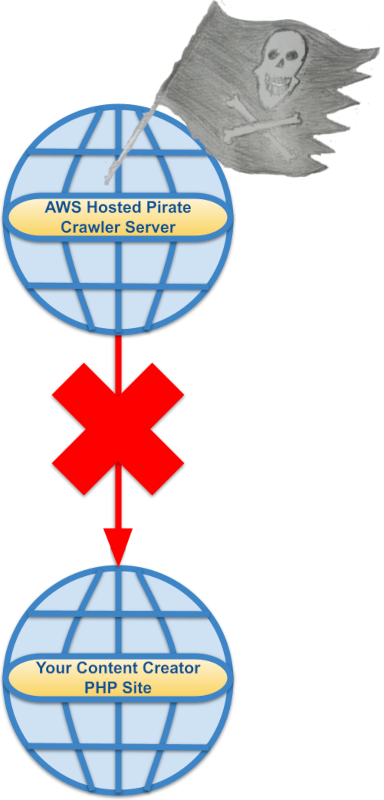 How to Use a PHP AWS Hosted Robot Crawler Detection Script to Block Pirate Services That Abuse of Content Creators Work